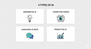 4 loại AI phổ biến