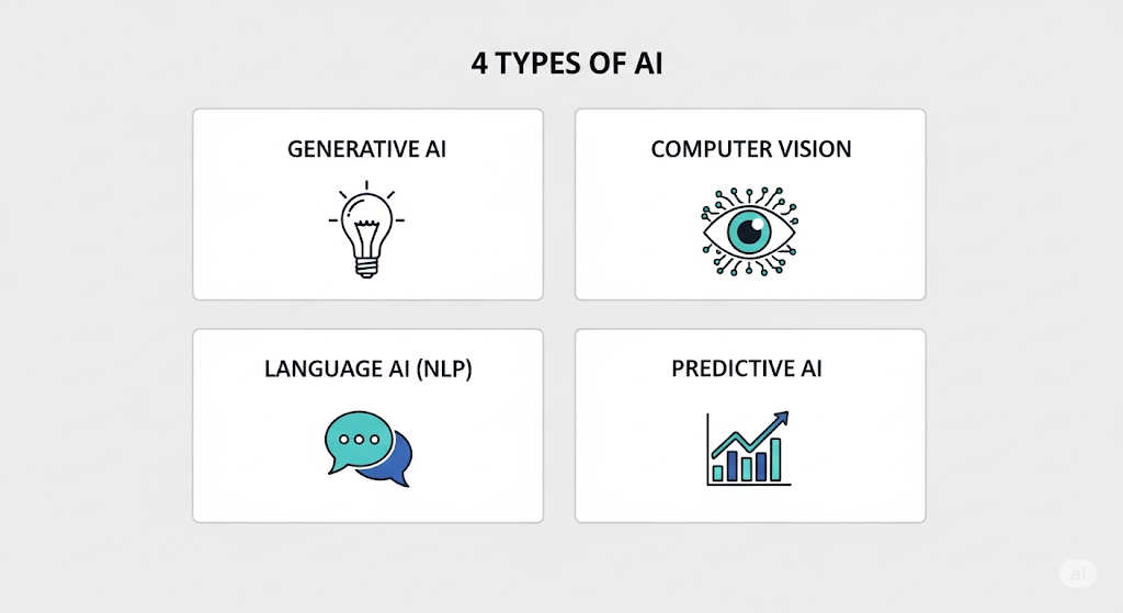 4 loại AI phổ biến