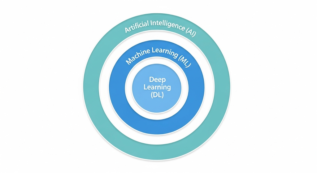 AI là gì? Phân biệt AI, Machine Learning và Deep Learning dành cho người không chuyên