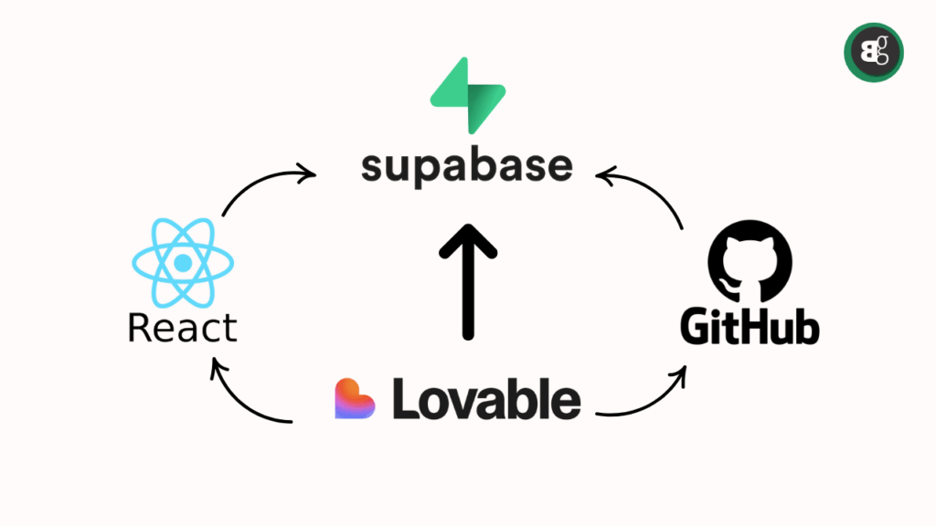 Lovable AI là một tool tạo app tích hợp backend tự động