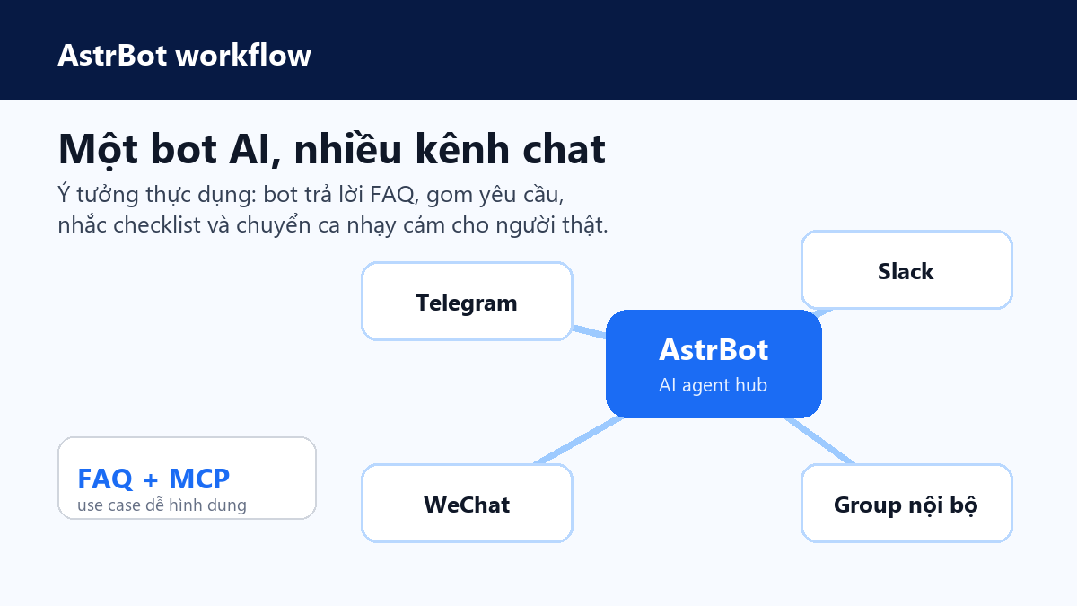 AstrBot workflow: một bot AI cho nhiều kênh chat