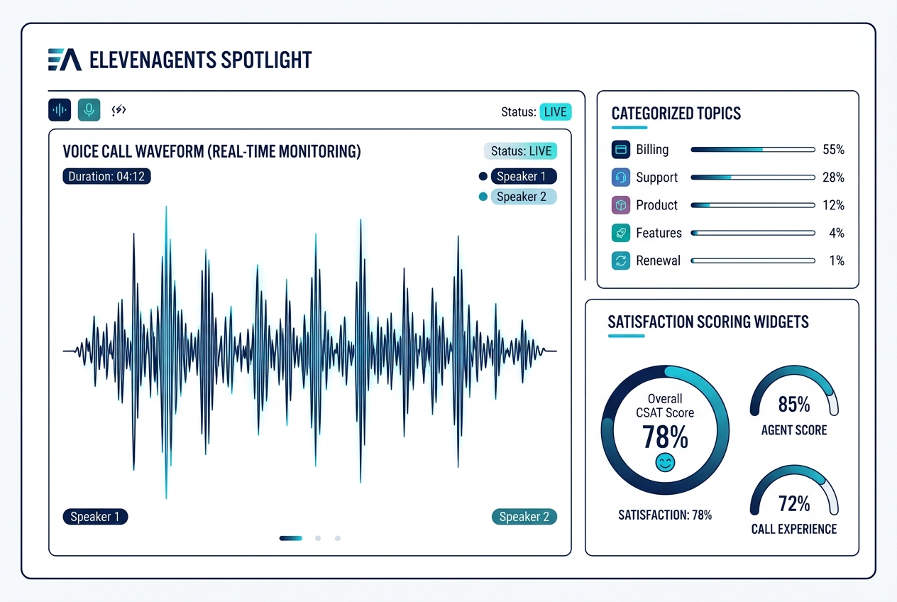 Lớp giám sát Spotlight của ElevenAgents giúp theo dõi hiệu suất cuộc gọi
