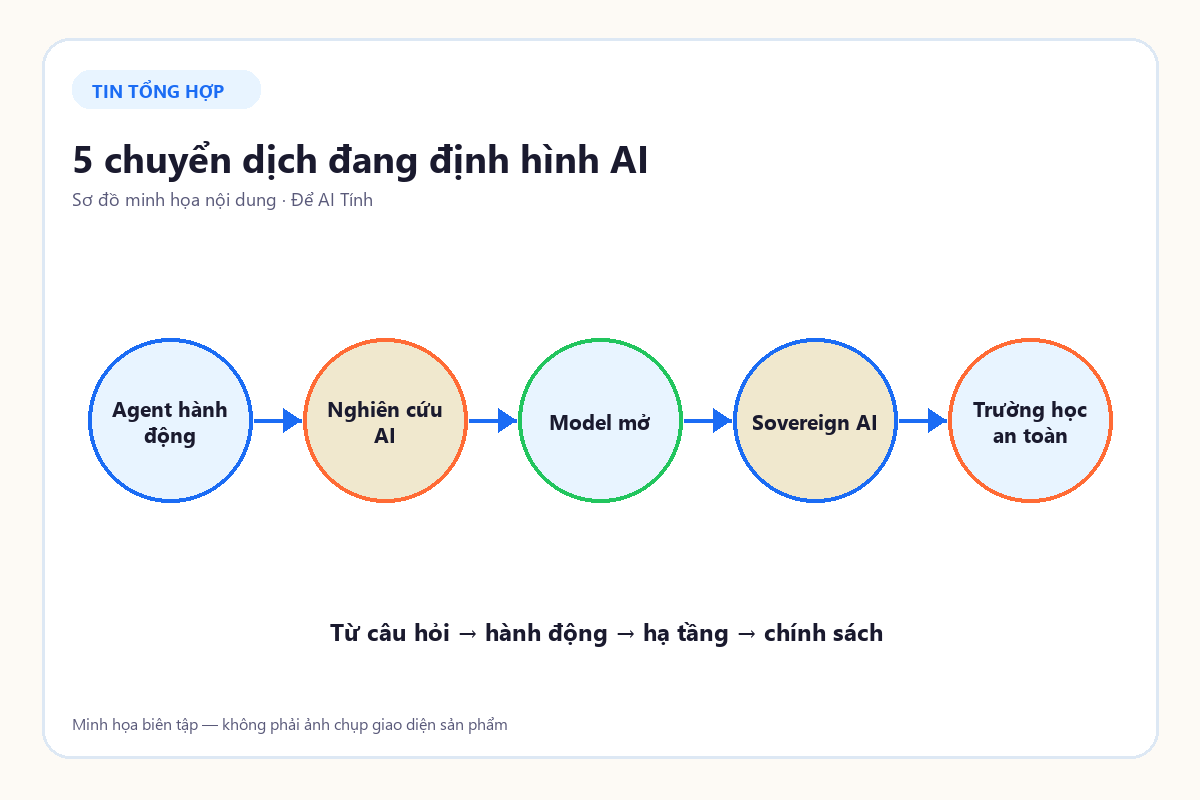 Sơ đồ 5 chuyển dịch AI nổi bật trong 30 ngày qua