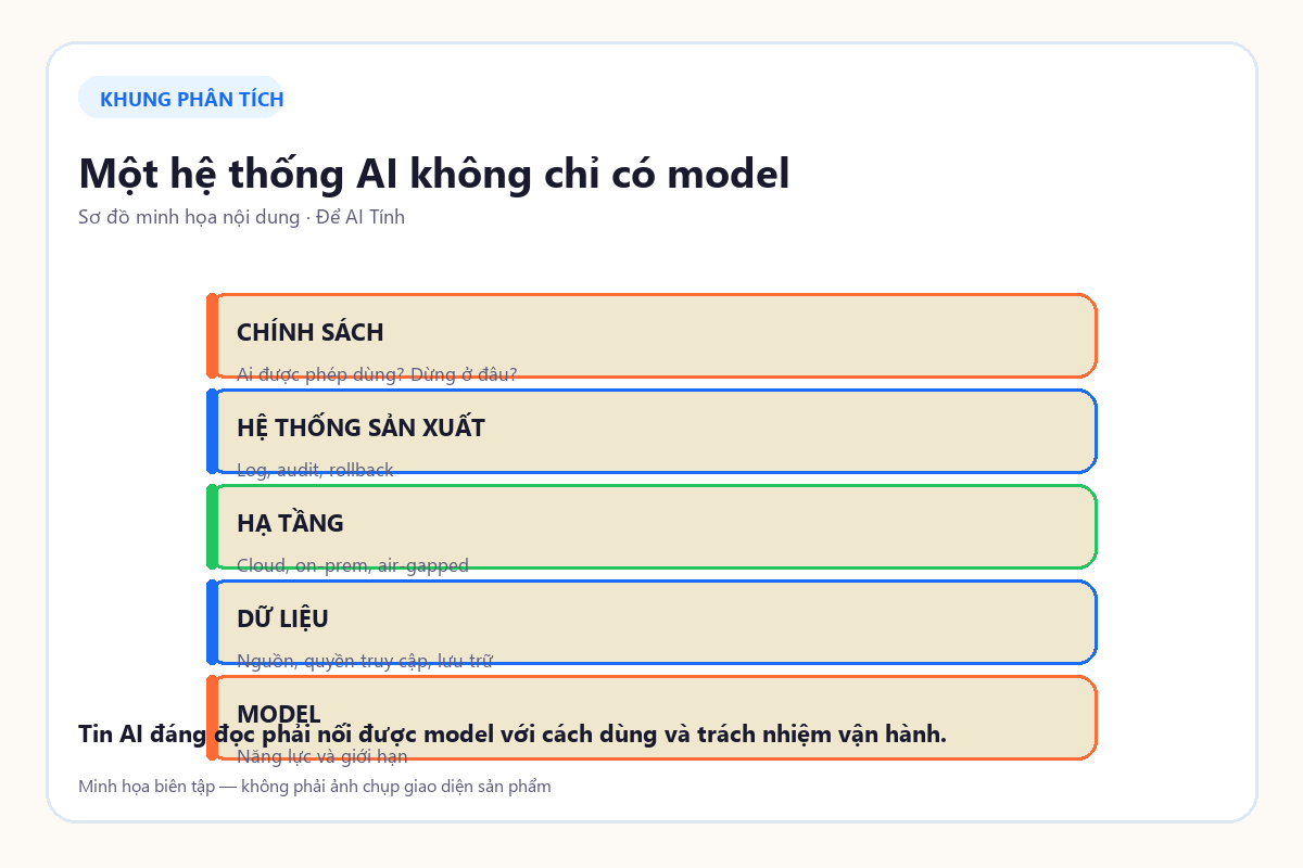 Sơ đồ bốn lớp cần phân tích khi triển khai AI