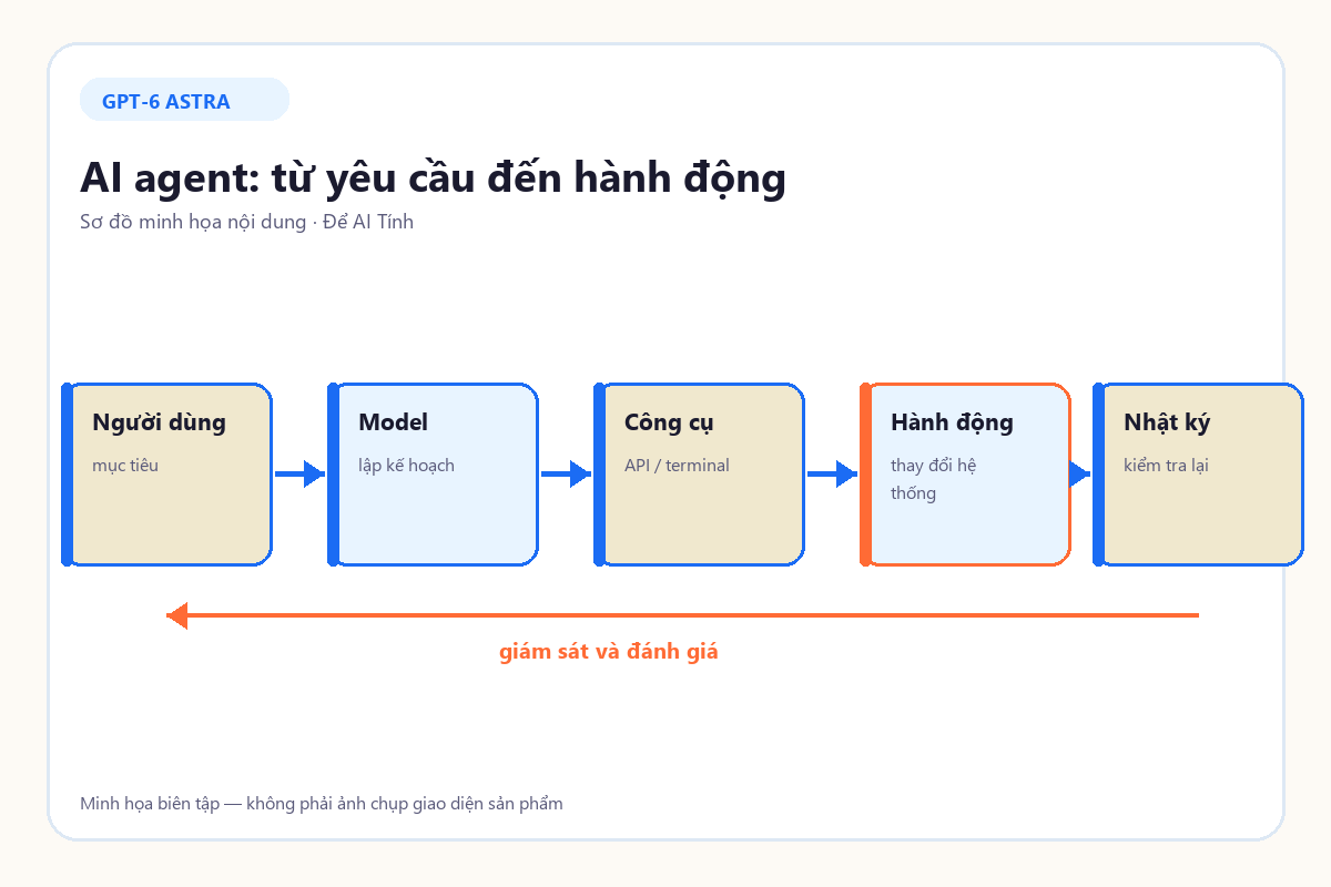 Sơ đồ AI agent từ yêu cầu đến công cụ, hành động và nhật ký