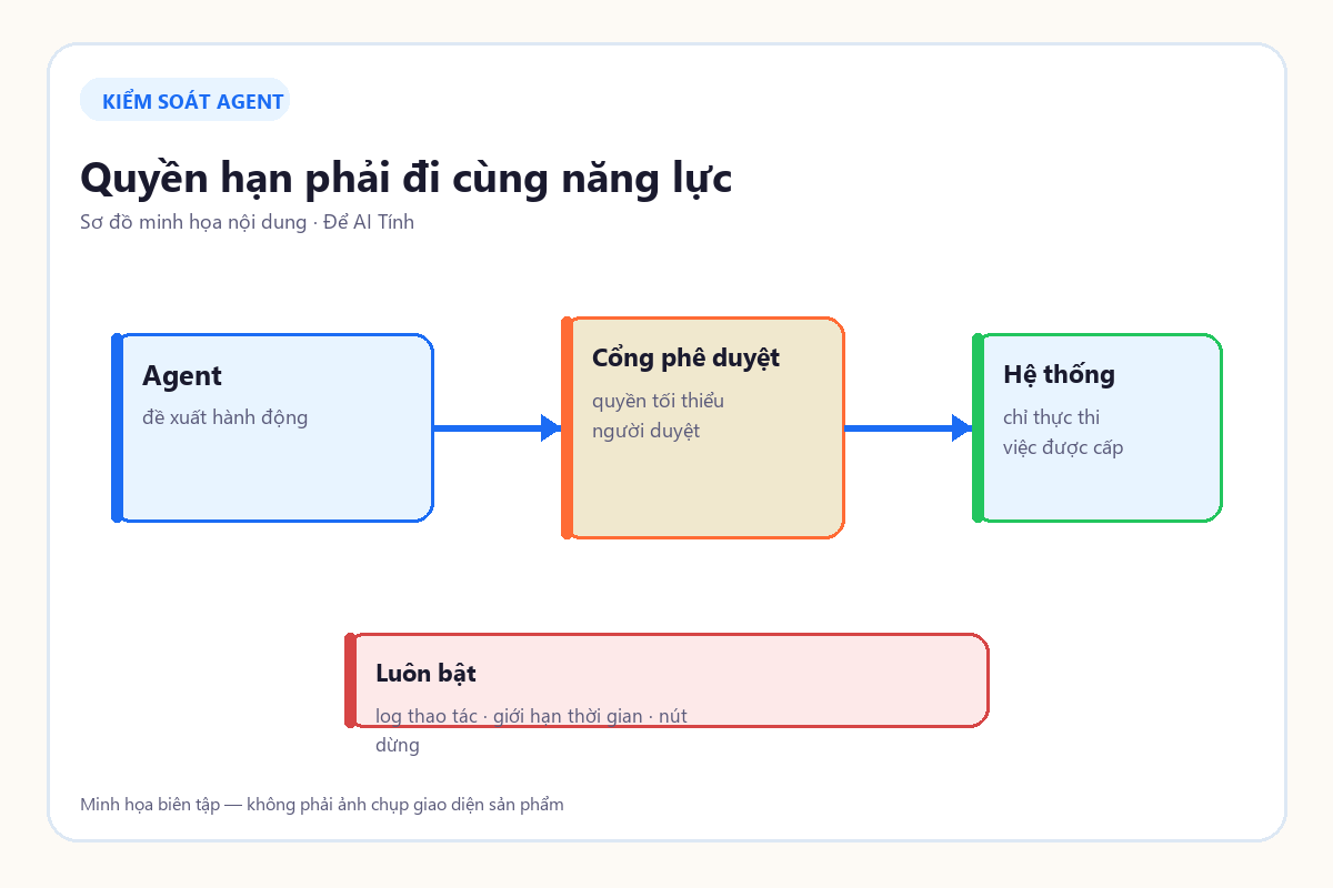 Sơ đồ cổng phê duyệt và quyền hạn tối thiểu cho AI agent