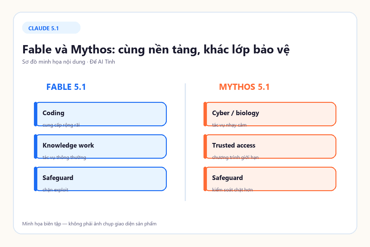 Bảng minh họa khác biệt giữa Claude Fable và Mythos