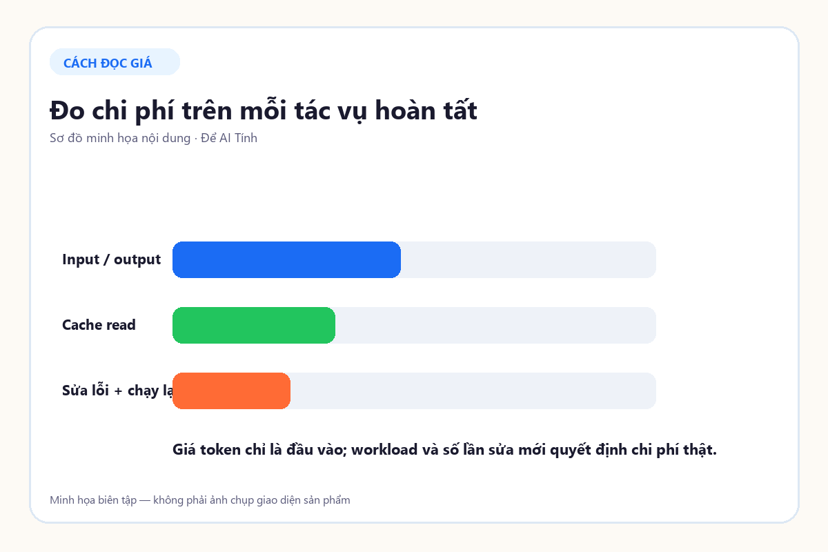 Sơ đồ các thành phần tạo nên chi phí mỗi tác vụ AI