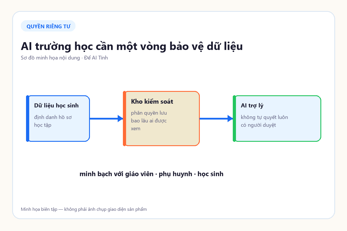 Sơ đồ vòng bảo vệ dữ liệu học sinh khi dùng AI