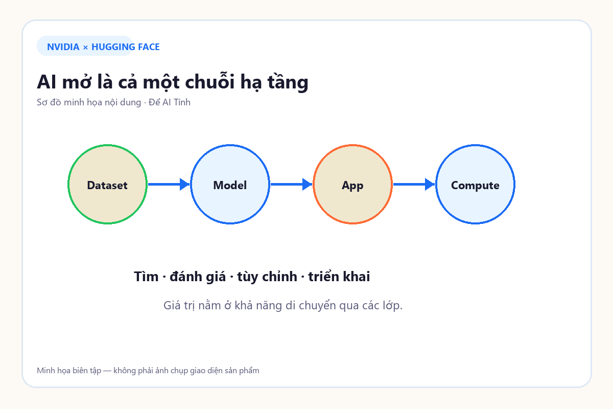 Sơ đồ chuỗi hạ tầng từ dataset đến model, ứng dụng và compute