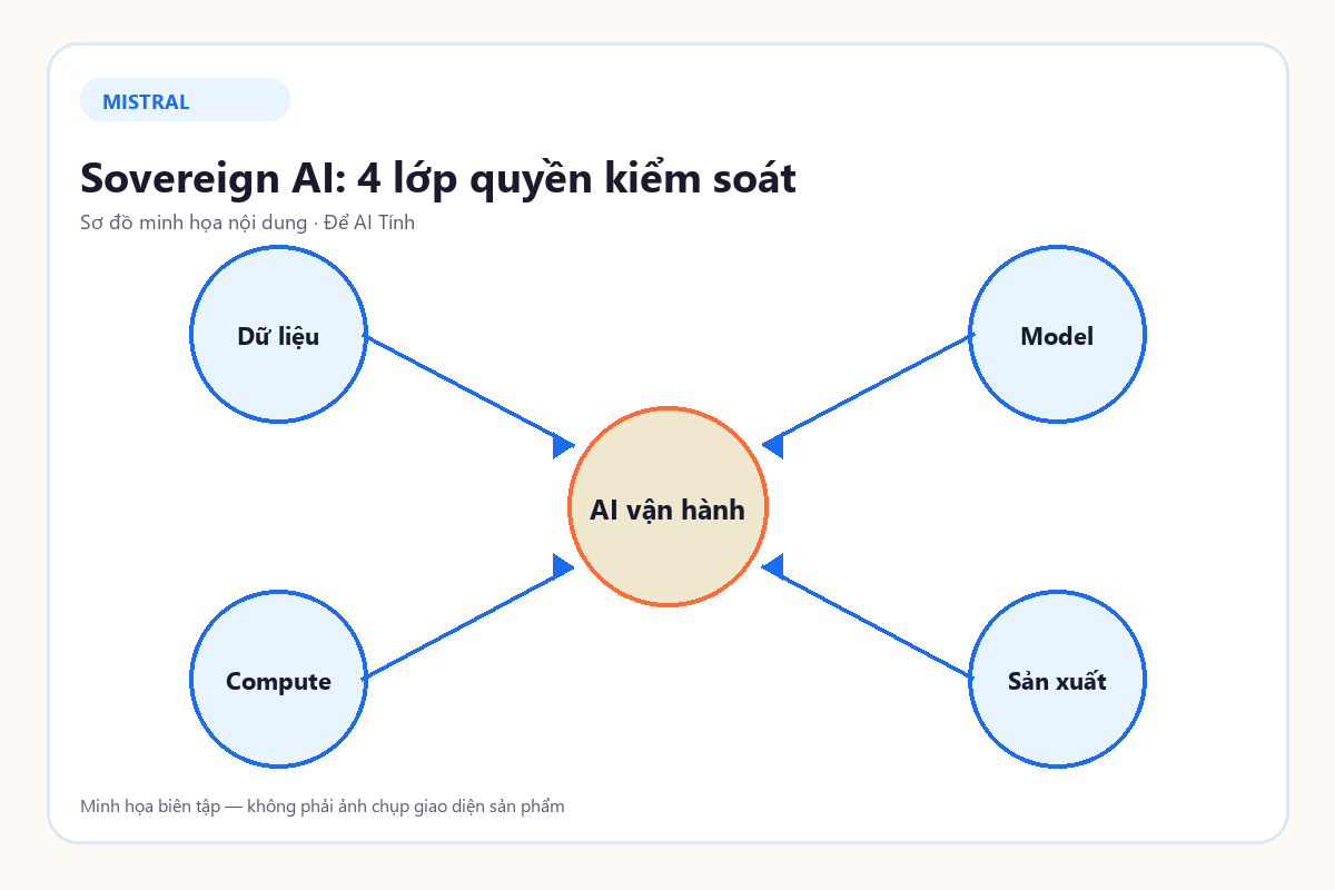 Sơ đồ bốn lớp quyền kiểm soát của sovereign AI