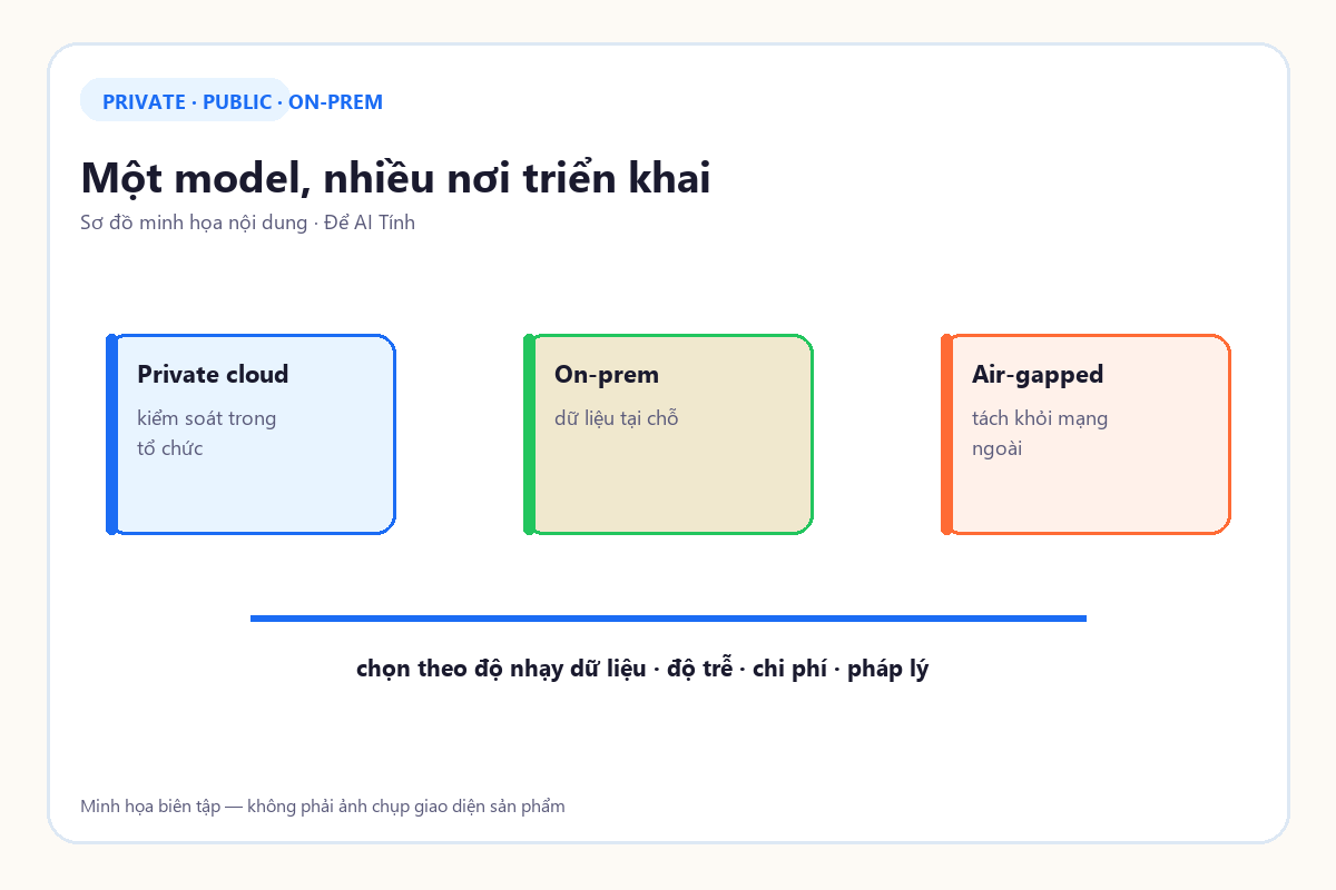 Sơ đồ các mô hình triển khai private cloud, on-prem và air-gapped
