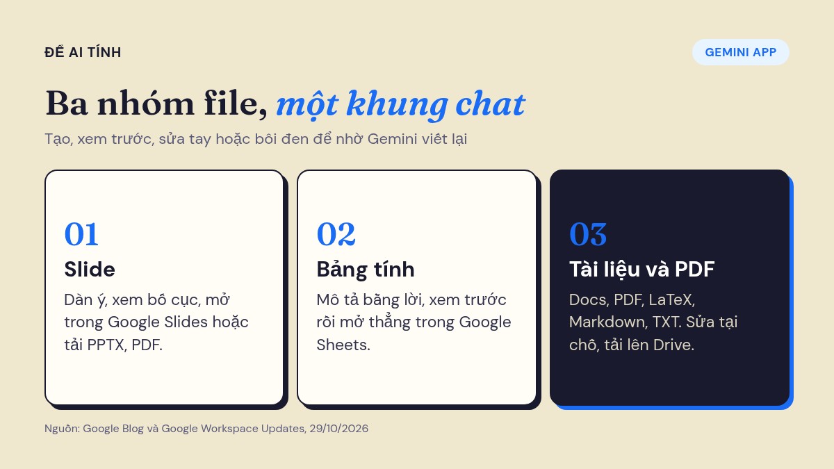 Ba nhóm file Gemini tạo được: slide, bảng tính Sheets, tài liệu và PDF