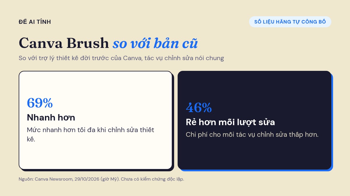 Hai con số Canva công bố cho Brush: nhanh hơn tới 69%, chi phí mỗi lượt sửa thấp hơn 46%
