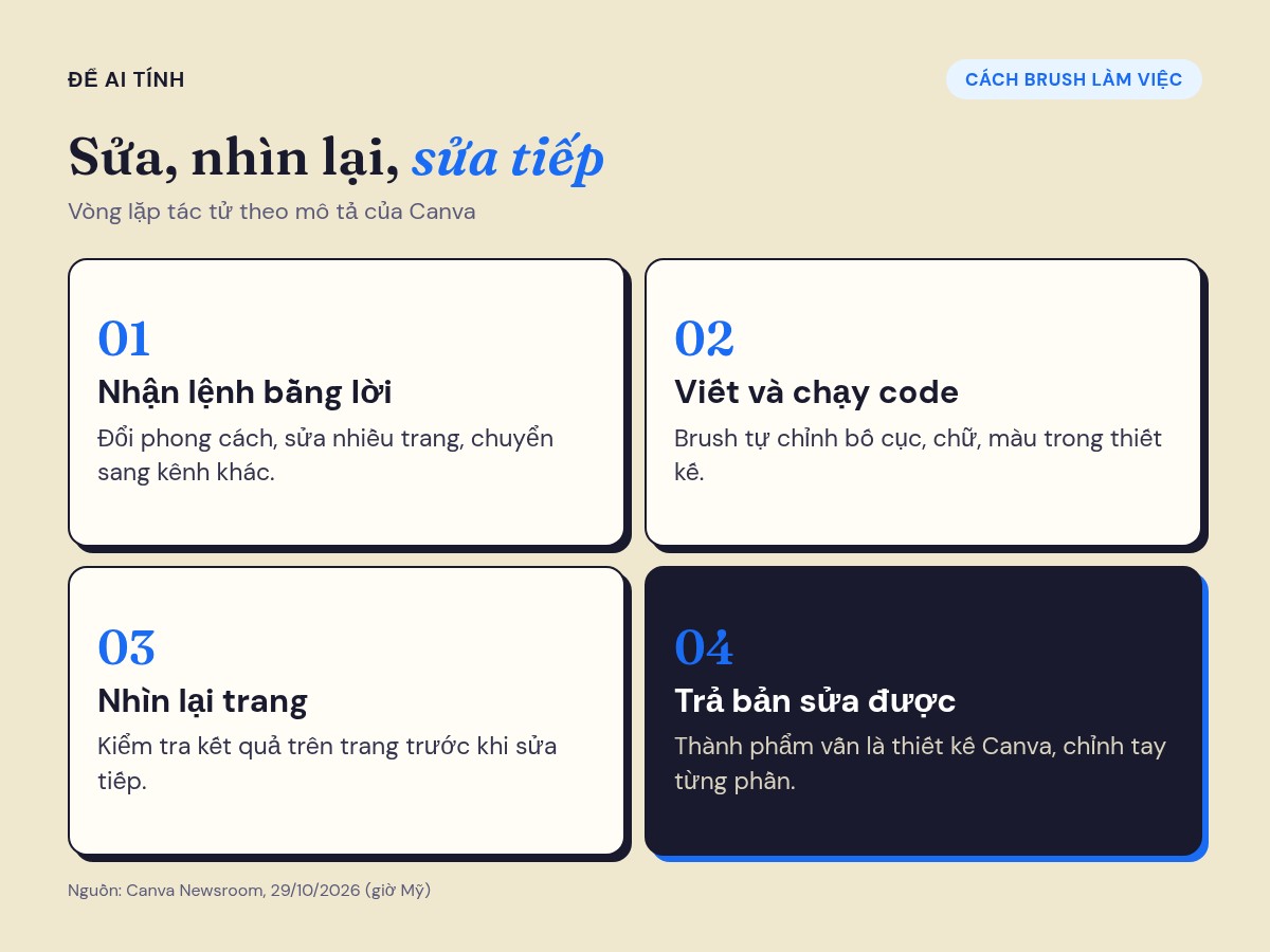 Vòng lặp làm việc của Brush: nhận lệnh, viết và chạy code, nhìn lại trang, trả bản sửa được