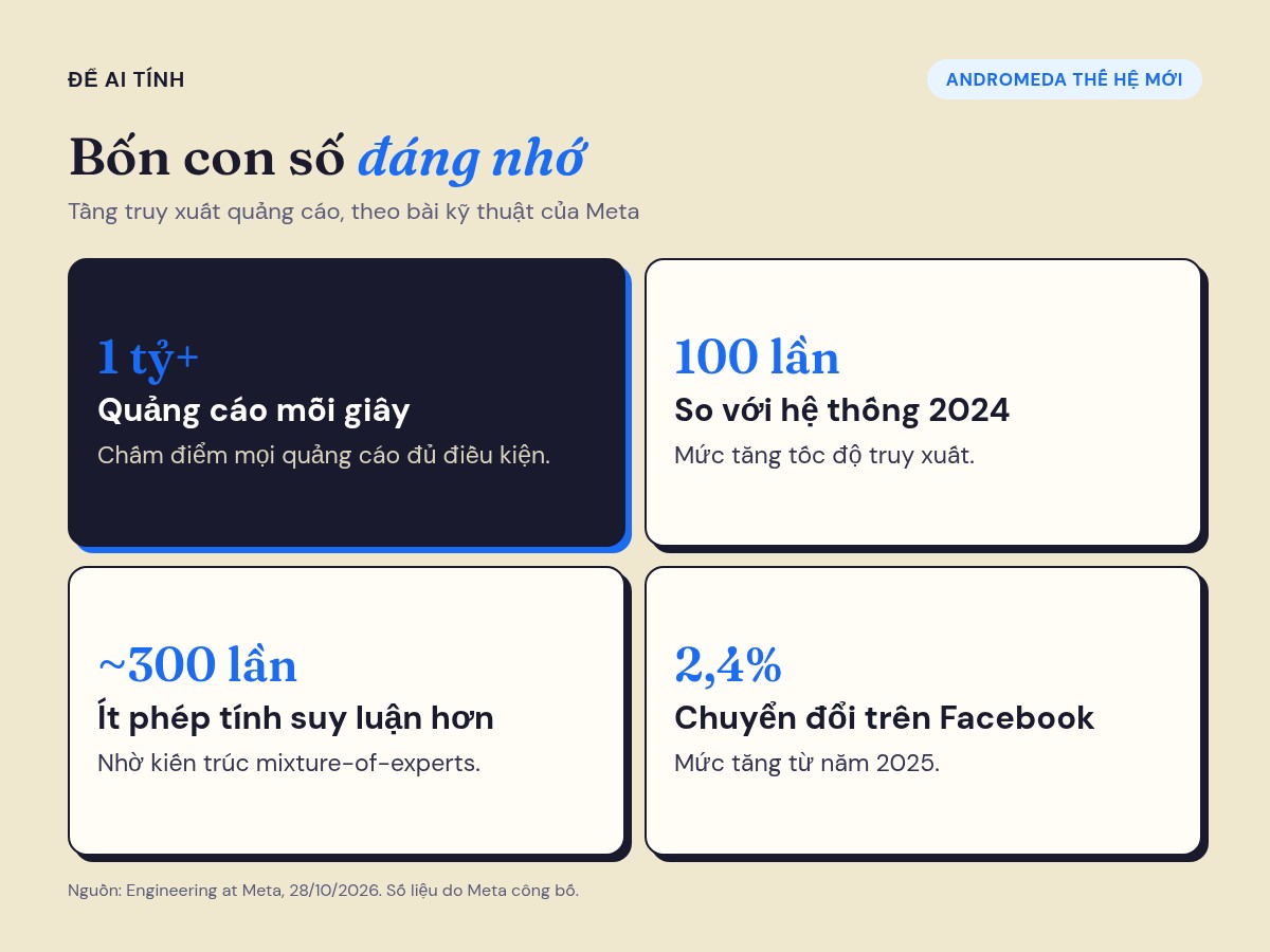 Bốn con số Meta công bố về Andromeda thế hệ mới
