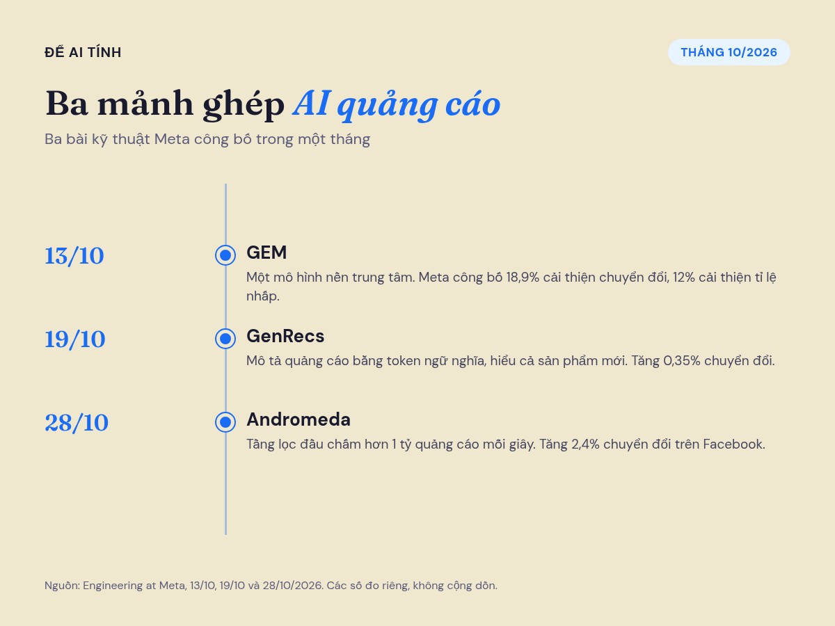Dòng thời gian tháng 10/2026: GEM ngày 13/10, GenRecs ngày 19/10, Andromeda ngày 28/10