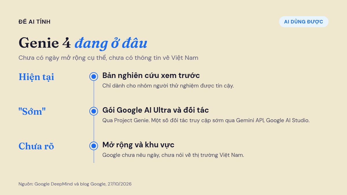 Lộ trình mở Genie 4: hiện là bản nghiên cứu cho nhóm thử nghiệm, sớm đến gói Google AI Ultra, chưa có ngày và thông tin về Việt Nam