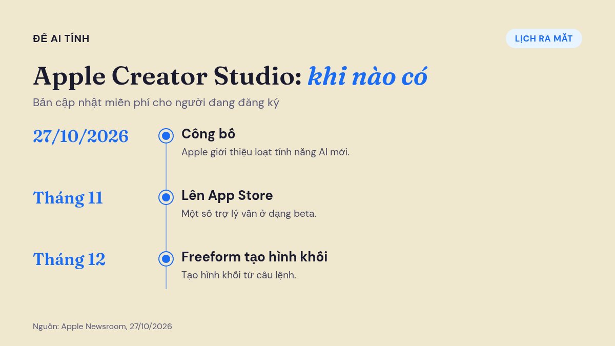 Lịch ra mắt Apple Creator Studio: công bố 27/10/2026, lên App Store tháng 11, Freeform tạo hình khối tháng 12