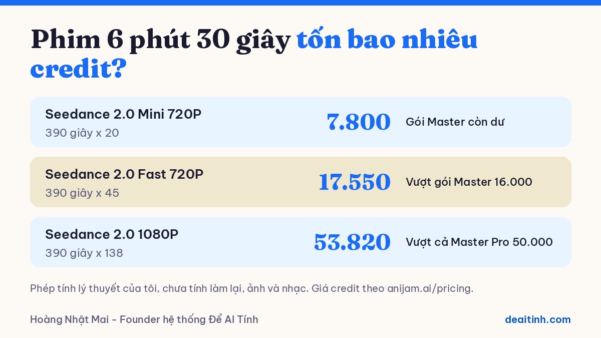 Ước tính credit Anijam cho video 6 phút 30 giây với 3 model Seedance 2.0