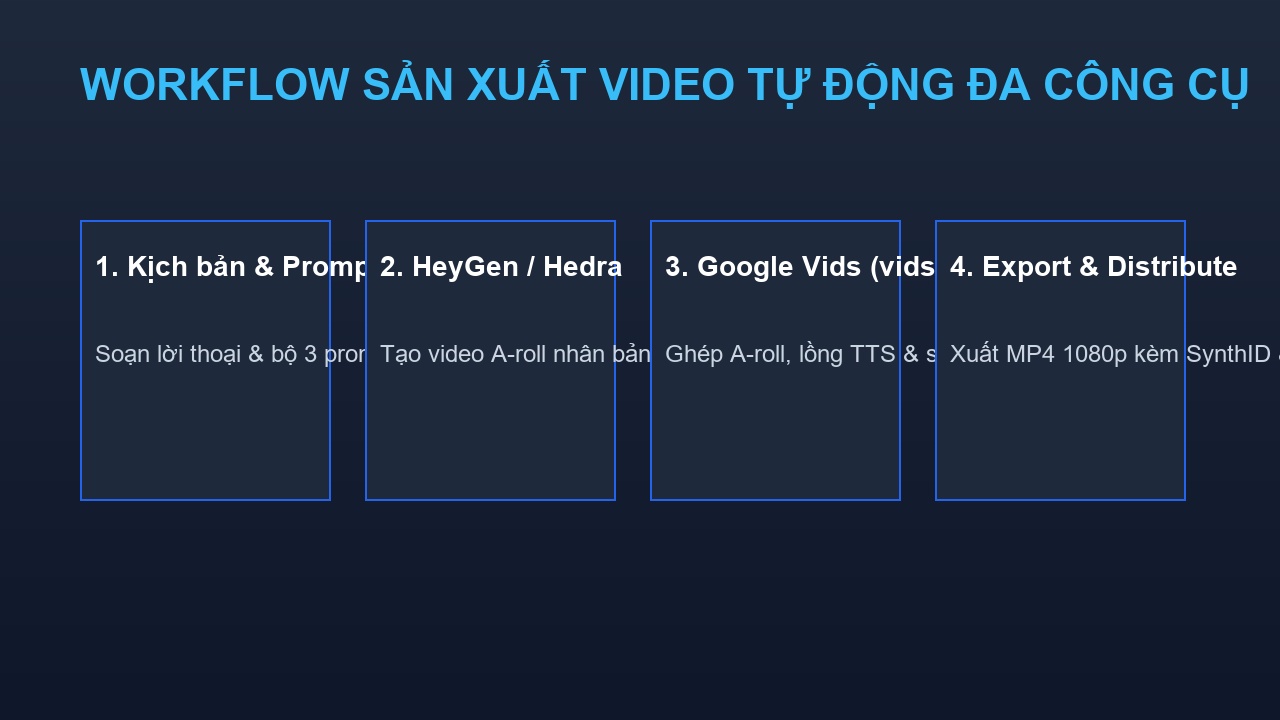 Sơ đồ workflow phối hợp đa công cụ tự động hóa sản xuất video