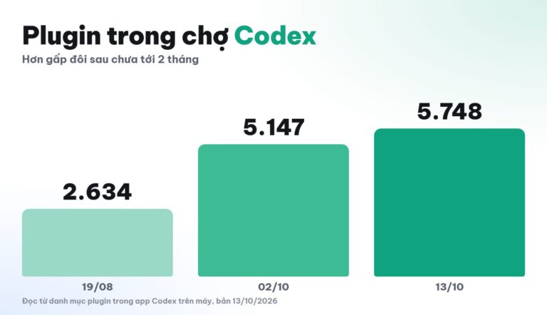 Plugin Codex là gì? 5.748 plugin sau 2 tháng và cách chọn cái đáng cài
