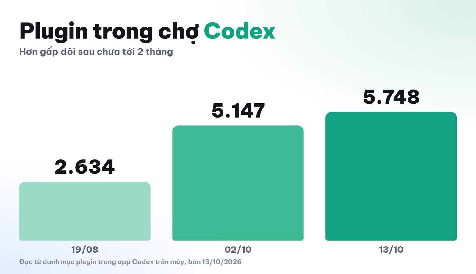 Số plugin Codex tăng từ 2.634 lên 5.748 sau chưa tới hai tháng