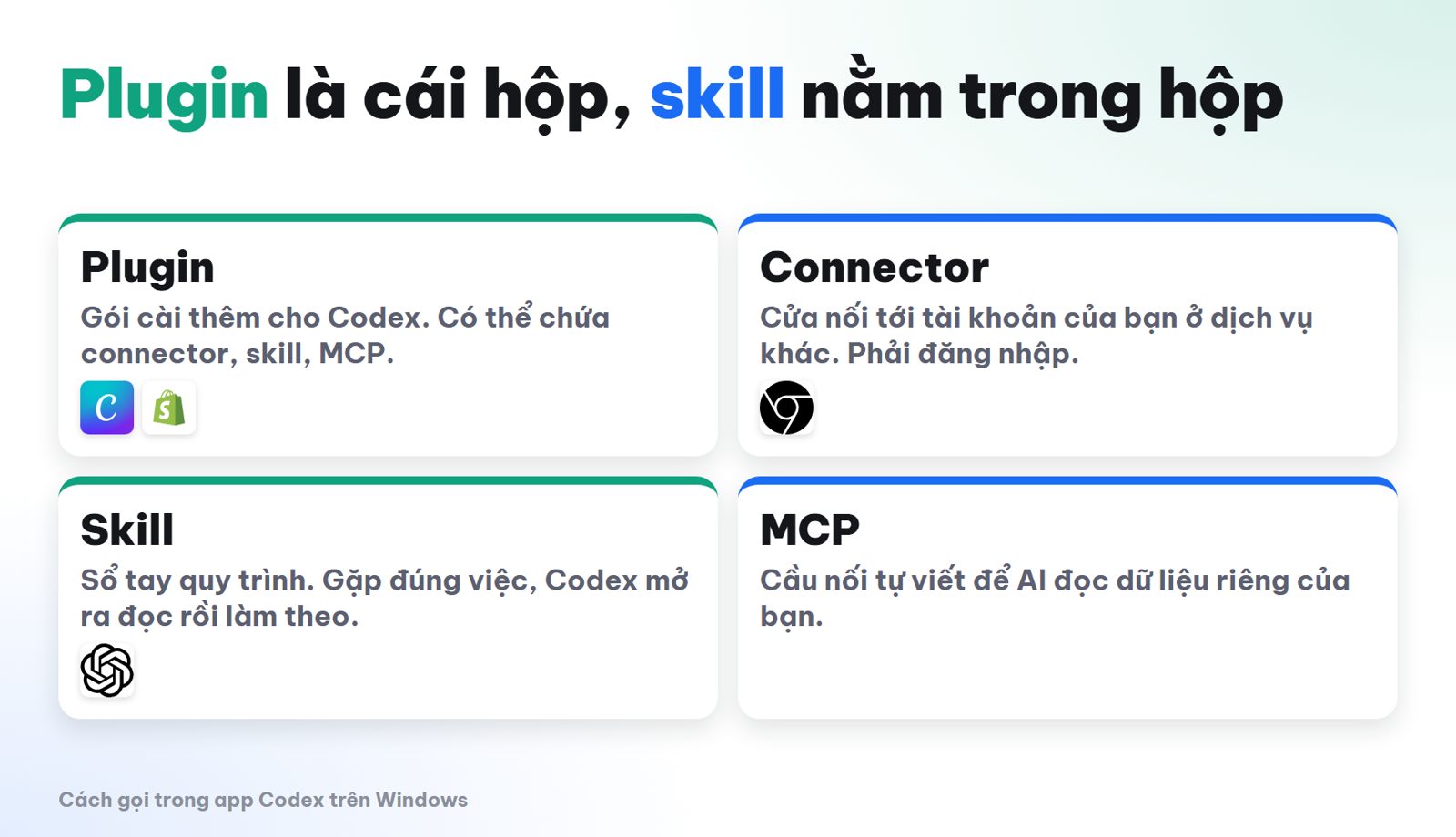 Sơ đồ plugin Codex chứa connector, skill và MCP