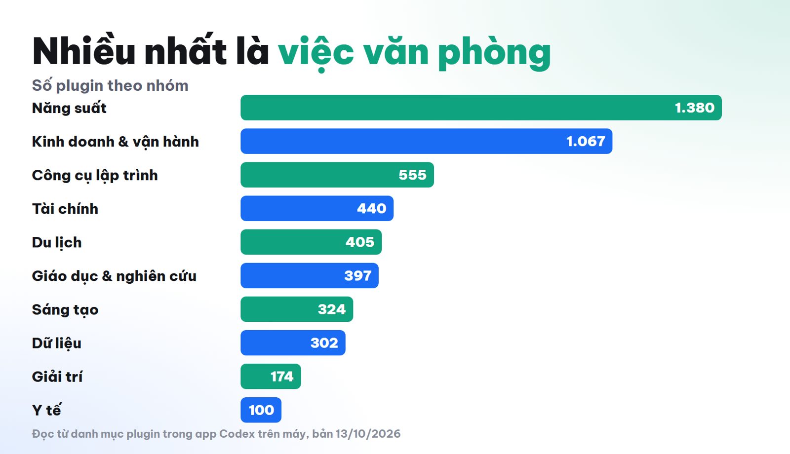 Số plugin Codex theo nhóm, nhiều nhất là năng suất và kinh doanh