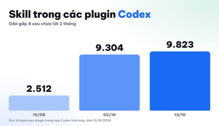 Skill Codex là gì? Khác plugin thế nào, gần 10.000 skill nên bắt đầu từ đâu